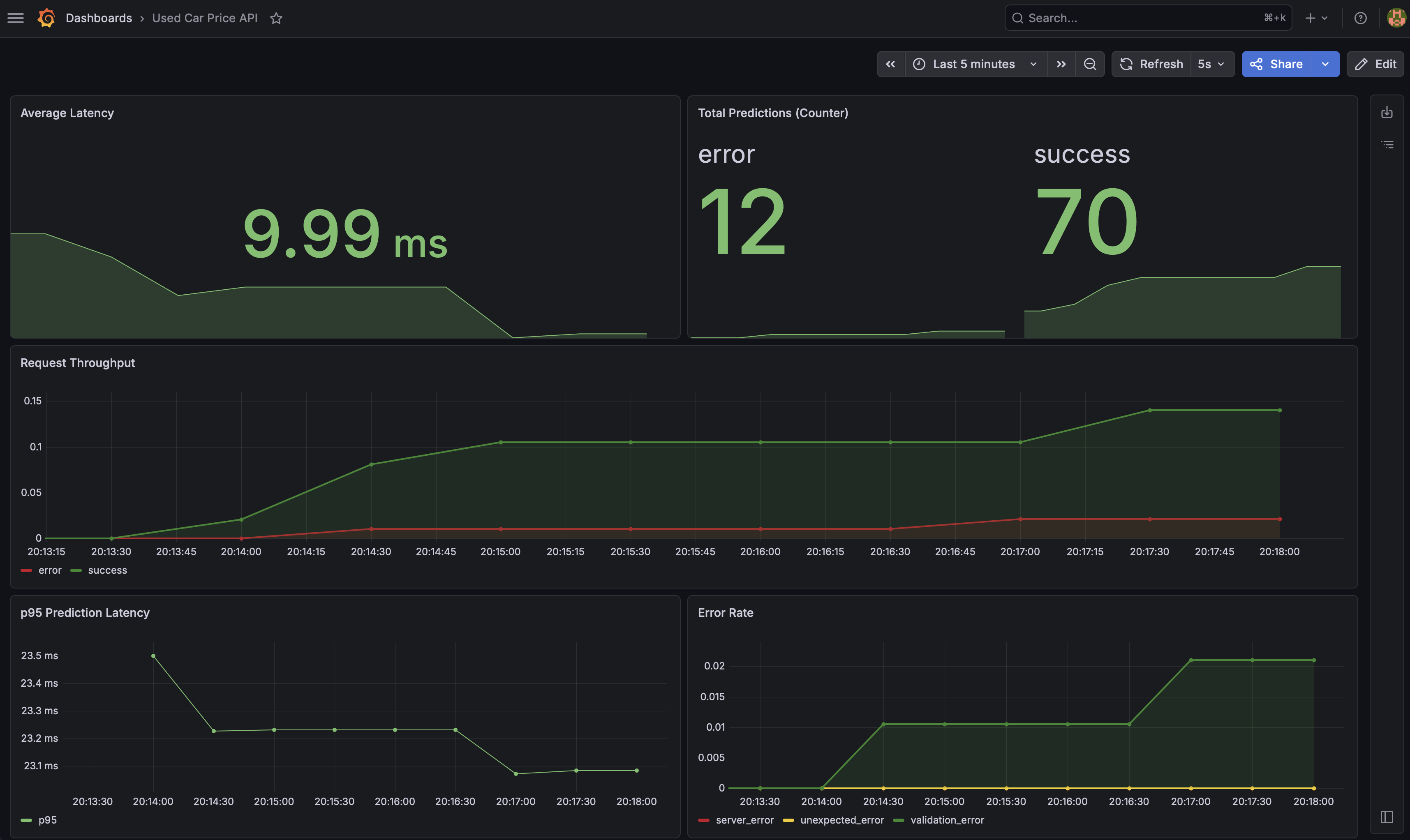 Grafana monitoring dashboard showing average latency (9.99ms), total predictions (12 errors, 70 successes), request throughput over time, p95 prediction latency, and error rate breakdown